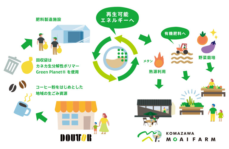 生ゴミ回収循環