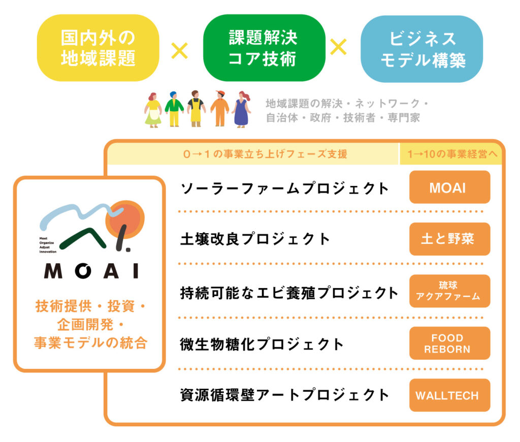 MOAIのプロジェクト図 技術提供・投資・企画開発・事業モデルの統合