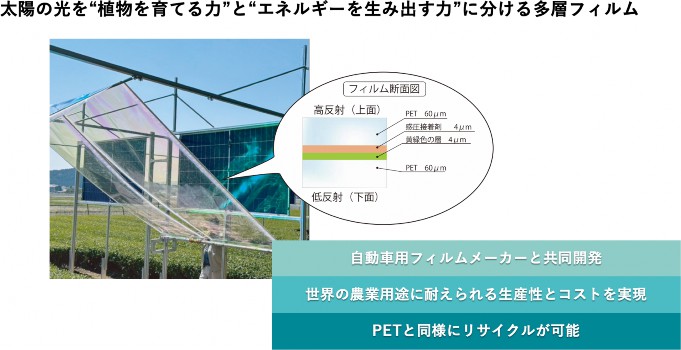 太陽の光を”植物を育てる力”と”エネルギーを生み出す力”に分ける多層フィルム